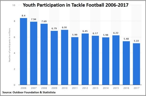 2019-10-10 Youth Participation in Tackle Football